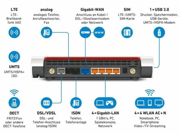 gleichzeitig verwendeten WLAN-Geräten ermöglicht.Zugleich funkt die FRITZ!Box 6890 LTE dank Dual-WLAN parallel in den Frequenzbändern 2