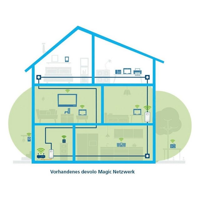 DEVOLO Magic 1 WiFi mini – WLAN Repeater – weiß WLAN-Router