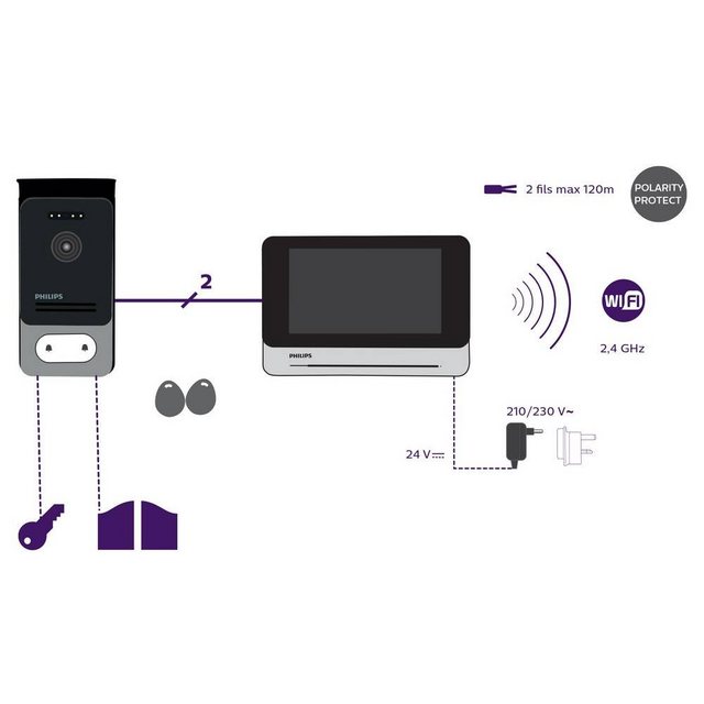 Überblick7 Zoll Monitor (18 cm Bildschirmdiagonale)Kostenlose Smartphone Anbindung per AppErweiterbar auf 2-Familienhaushalt (bis zu 3 Bildschirme