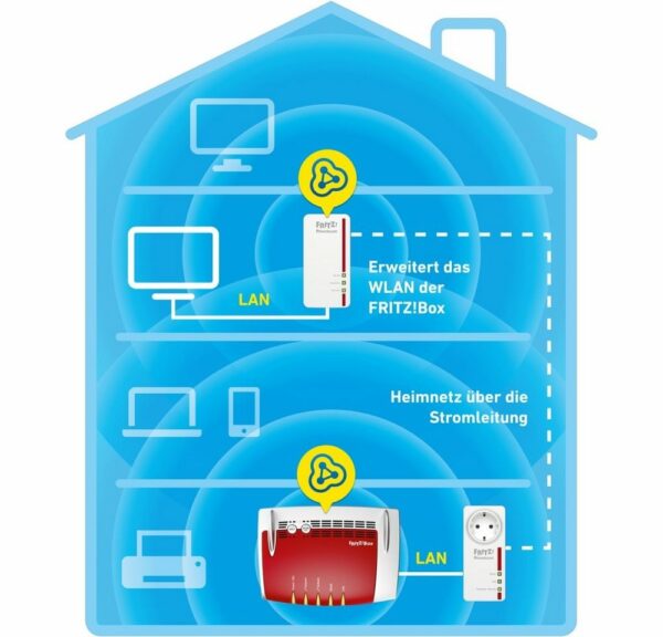 Fernseher oder Spielekonsolen zuverlässig auch über große Entfernungen im Heimnetz über ultraschnelles Gigabit-LAN. Mit der Vernetzung über die Stromleitung werden lange Distanzen sowie Hindernisse