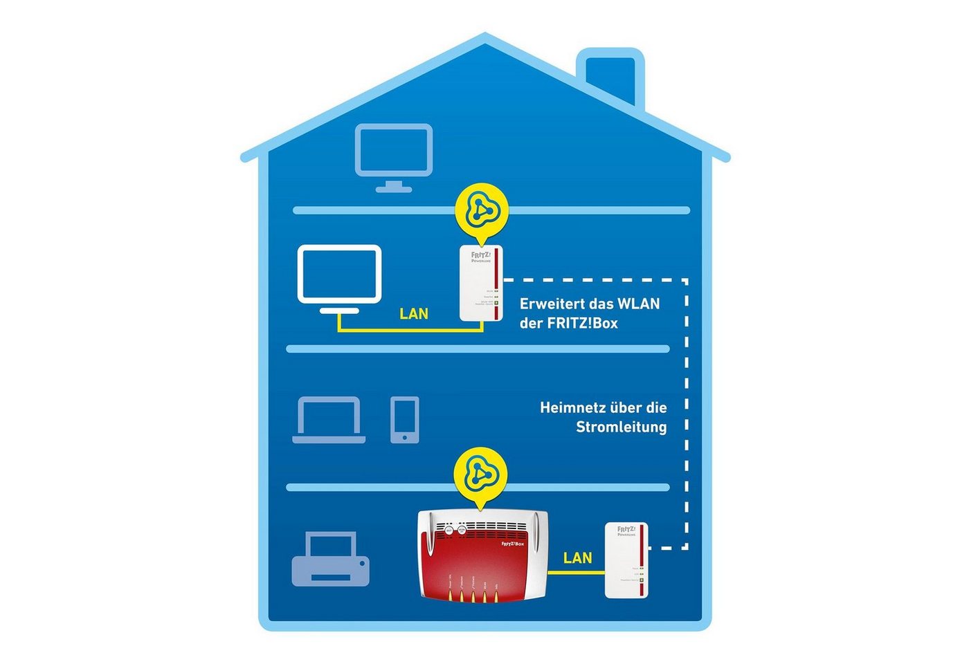 AVM FRITZ!Powerline 1240E Set Reichweitenverstärker