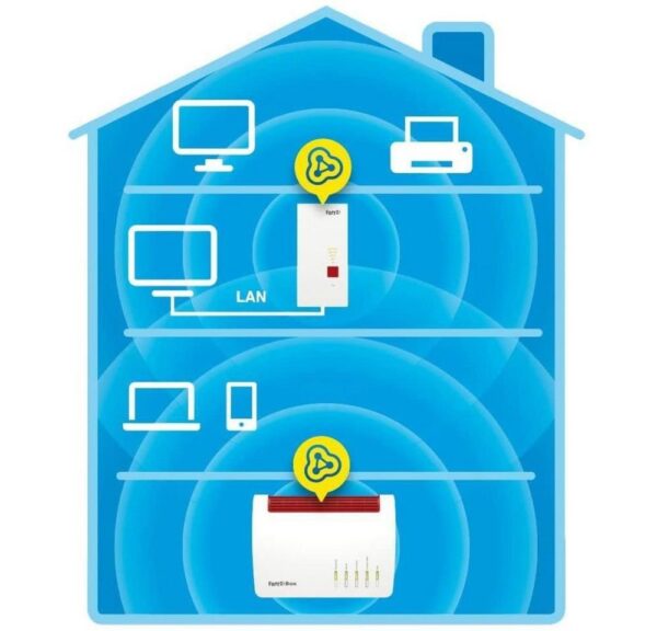 die auf intelligente Weise parallel genutzt werden: durch automatische Bandauswahl (dynamisches Cross Band Repeating) wählt der FRITZ!Repeater 2400 immer den effizientesten Weg zum Router und den verbundenen WLAN-Geräten