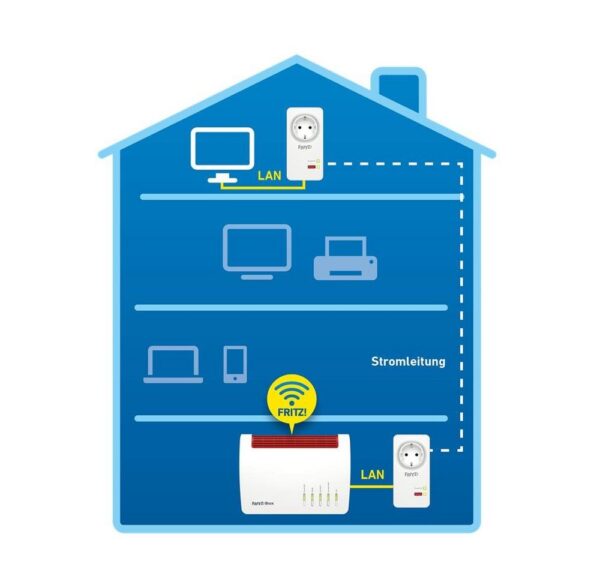 spielend gemeistert. Gegenüber Powerline-Adaptern der 500- und 200-MBit/s-Klasse ermöglicht FRITZ!Powerline 1220 deutlich mehr Übertragungskapazität und robustere Verbindungen – bei hoher Energieeffizienz. Mehrere anspruchsvolle Breitband-Anwendungen werden so im Parallelbetrieb nutzbar.   Leistungsstarke 2x2 MIMO-Technologie   Das FRITZ!Powerline 1220 Set eignet sich ideal für breitbandintensive Netzwerk-Anwendungen