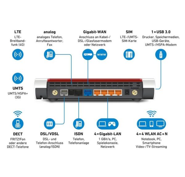 gleichzeitig verwendeten WLAN-Geräten ermöglicht. Zugleich funkt die FRITZ!Box 6890 LTE dank Dual-WLAN parallel in den Frequenzbändern 2