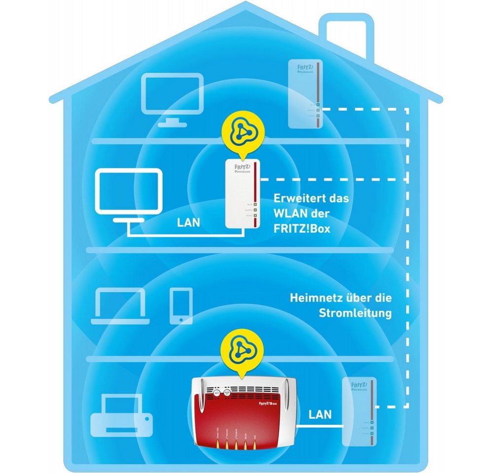 AVM AVM FRITZ!Powerline 1260E Powerline Adapter Netzwerk-Adapter Ethernet (RJ-45) zu Router