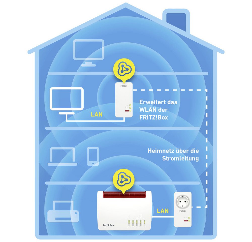 AVM AVM FRITZ!Powerline 1260 WLAN Set Powerline WLAN Network Kit 20002795 Reichweitenverstärker